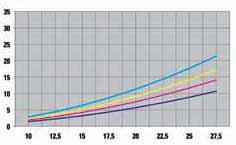 Leistungsberechnung Basis: 360 Zyklen/h Menge [srm/h] 1fm~2srm Schnittlänge 25 cm Schnittlänge