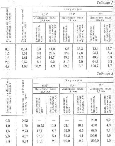 2. TECHNISCHE DATEN Vergrößerung: - Durchlicht... 3,3 bis 206 - Auflicht... 25 bis 206 Vorsatzlinsen-Vergrößerung - 1,7 Sehfeld mm - Durchlicht... 44 bis 1,7 - Auflicht.