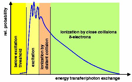 de/dx Fluctuations Bethe-Bloch describes mean energy loss; measurement via energy loss ΔE in a material of thickness Δx with E = N n=1 δe n δn: number of collisions δe : energy loss in a single