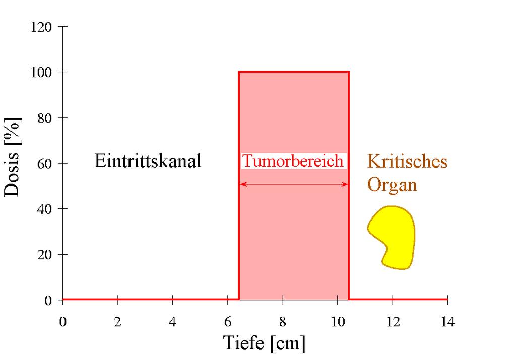 with p = 1 GeV Target: lead with ρ = 11.