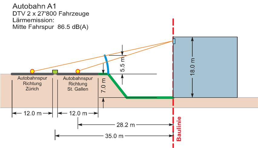 Erschliessung Gebiet Sommerau, Gossau Seite 7/10 Lärmschutzwand entlang der Autobahn Ausgehend von einer