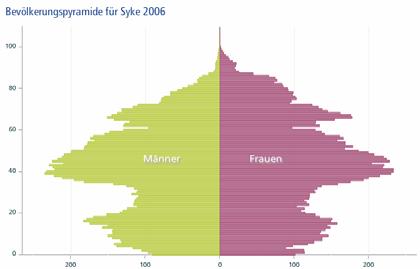 Abb. 25: Altersaufbau der Bevölkerung der Stadt Syke in den Jahren 2006 (Bevölkerungsfortschreibung) und 2020 (Prognose) (Quelle: Bertelsmann-Stiftung, Projekt Wegweiser Kommune, Internet-Abruf