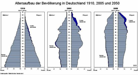 Abb. 3: Altersaufbau der Bevölkerung in Deutschland 1910, 2005 und 2050 (Prognose) (Quelle: Statistisches Bundesamt DeStatis) Vor allem in den 1990er Jahren konnten die immensen Zuzüge nach