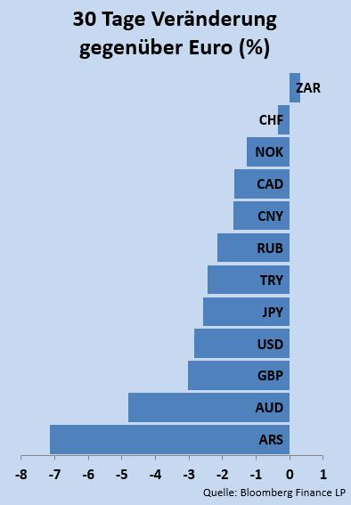 Währungen Hauptwährungen Der Euro wertete für einen weiteren Monat gegenüber fast allen Währungen in unserem Korb auf. Am meisten zum argentinischen Peso.