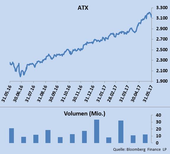 Aktien Indizes ATX Stichtagsbezogen ist der ATX um 3,62% o- der 108,83 Punkte über seinem Vormonatsschlusskurs bei ca. 3125 Punkten.