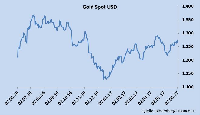 Rohstoffe Edelmetalle Gold Der Goldpreis am Kassamarkt legte einen weiteren volatilen Monat hin. Am 9. Mai das Monatstief bei USD 1217, das Monatshoch am 2.