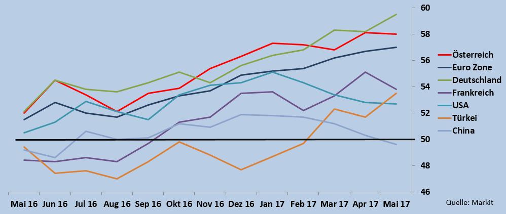 Konjunktur Einkaufsmanager-, Produktions- und Auftragseingangsindex Kräftiges Wachstum in der heimischen Industrie hält an dank hohem Auftragswachstum.