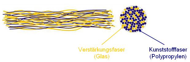 Charakteristik von Hybridgarn-Textil-Thermoplasten Aufbau von Hybridgarnen Filamente von Verstärkungs- und Matrixfasern homogen im