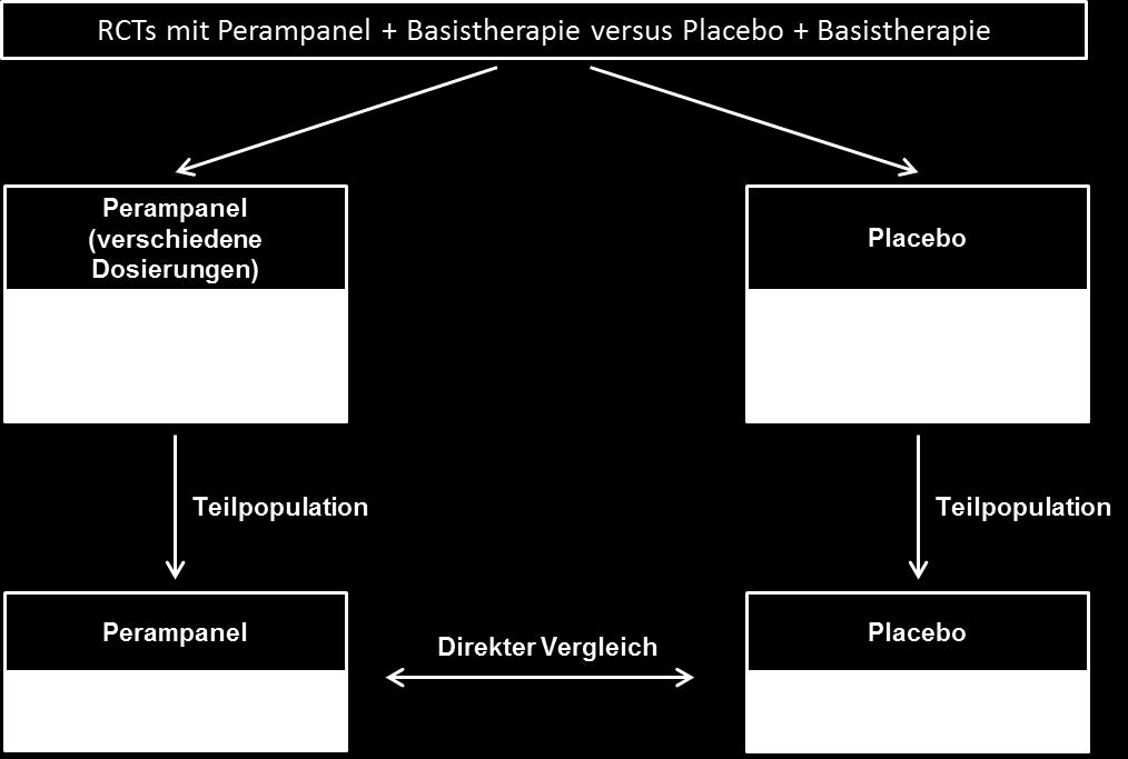 Der pu wählt dazu einen zweigleisigen Ansatz, einerseits einen direkten Vergleich auf Basis einer Teilpopulation seiner placebokontrollierten Zulassungsstudien und andererseits einen indirekten