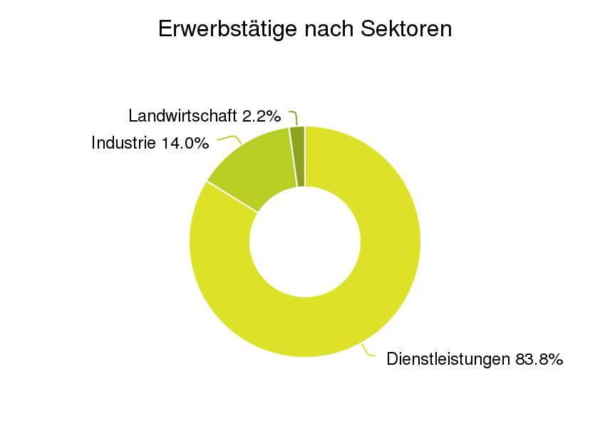 Ergebnis In "Feldkirchen bei Graz" sind 83,8% der Erwerbstätigen in der Dienstleistung