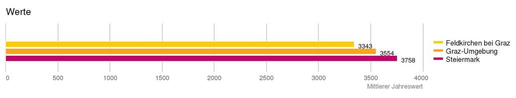 Voraussetzung für die Berechnung, dass überhaupt ein Heizgradtag anfällt ist, dass die durchschnittliche Außentemperatur unter 12 C beträgt.