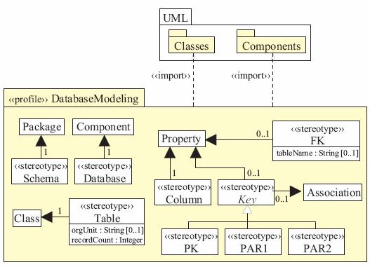 Profil zur Datenbankmodellierung unter UML Quelle: Gröttrup, U.; Tensi, T.