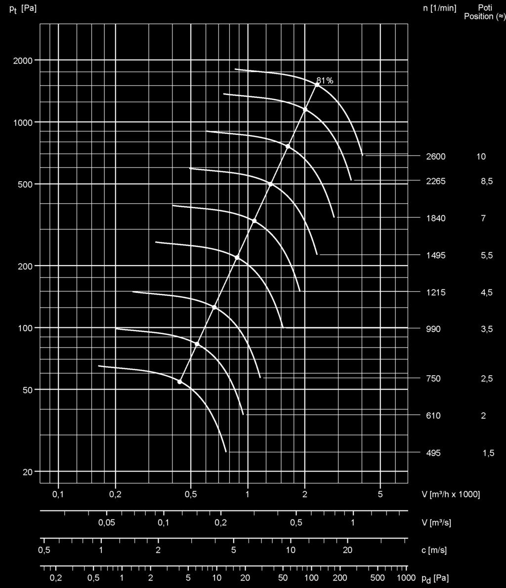 HF R 250-15 D (DS1) EC 29 Schallpegelangaben nach VDI 3731 Drehzahl Kanalsaug-/Kanalausblas-Schallleistungspegel unbewertet; Lw3 = Lw4 [db] Lp2A (1 m) [1/min] 63 125 250 500 1000 2000 4000 8000