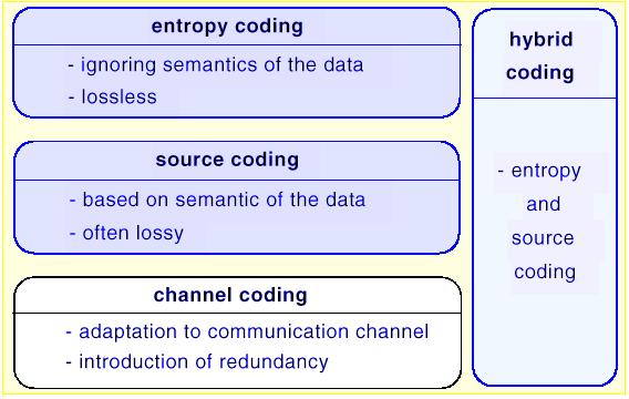 2. Repräsentation und Codierung von Daten Klassen von Codierverfahren SS 2009 Multimediale Informationsverarbeitung: