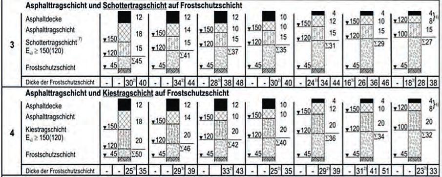 Abb. 2: Standardisierte Asphaltbauweisen mit Tragschichten ohne Bindemittel, Auszug aus Tafel 1 der RStO 12 (FGSV 2012) bau der Technischen Universität München aus den Jahren 2003 bis 2007 u.a. FE 08.