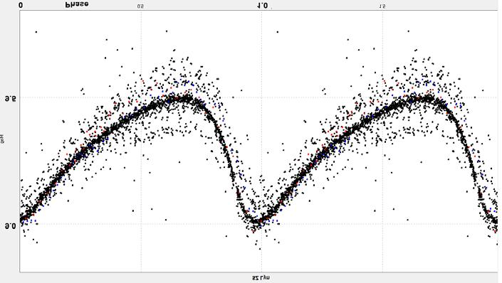Beobachtungsberichte 95 Bild 1, Lichtkurve aus 2 eigenen Messreihen von 55614 und 55614 Bild 2: Phasendiagramm für SZ Lyn aus