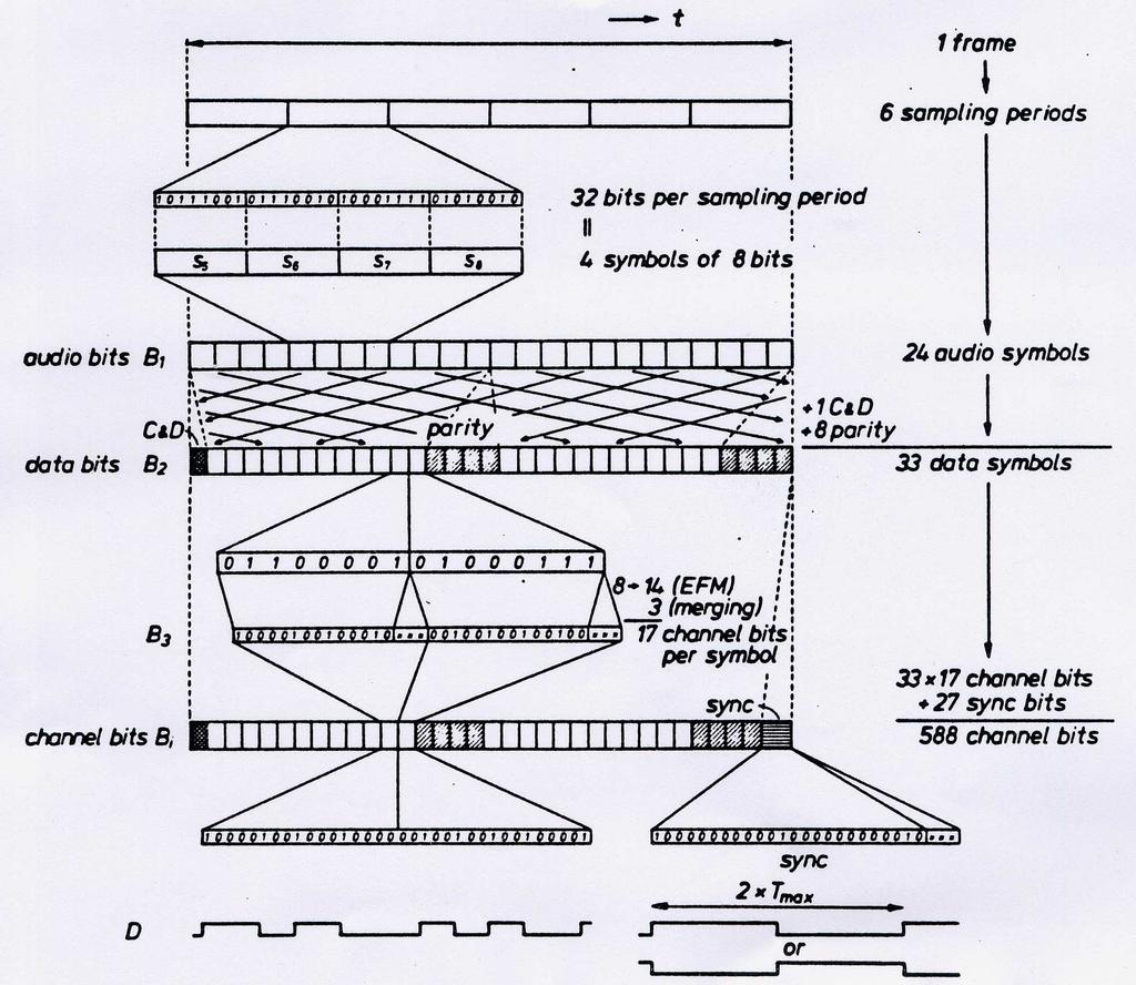 Bild 26: Codierungs-Schema der CD Abb aus: Heemskerk u Schouhamer Immink: Compact Disc: system aspects and modulation Philips techrev 4, 157-164, 1982, No6 [ 5 ] Schulz, R-H: Informations- und