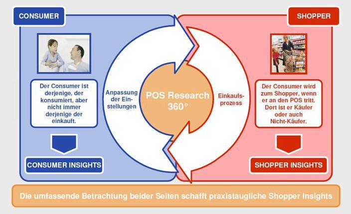 Abgrenzung Consumer und Shopper Quelle: Nymphenburg tpo