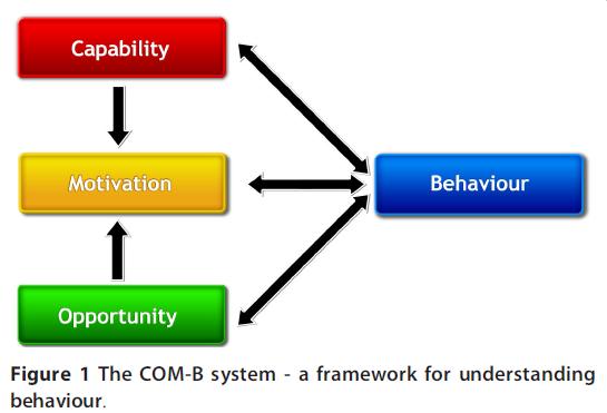 Modell der Verhaltensänderung und Prävention Comprehension, reasoning, information Reflective: learn & evaluate