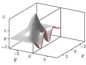 406 12 Funktionen mit mehreren Variablen Beispiel 12.3 (Peaks geschnitten mit x-z-ebene) Die Schnittkurve der Funktion aus Beispiel 12.