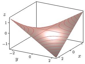 12.1 Definition und Darstellung 407 Beispiel 12.5 (Hyperbolisches Paraboloid) Das Schaubild der Funktion f(x, y) = 1 4 xy besteht aus einem sogenannten hyperbolischen Paraboloid.