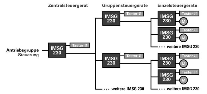 Zentralsteuerung: Beispiel für eine einfache Zentralsteuerung mit Motorsteuergeräten an einer Antriebsgruppe der Steuerung: Motorsteuergeräte IMSG230 mit