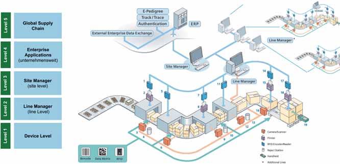 Fokus Verpackung Abb. 2: Serialisierungsarchitektur von der Verpackungslinie bis zum unternehmensweiten IT-System (Quelle: Atos und Siemens).