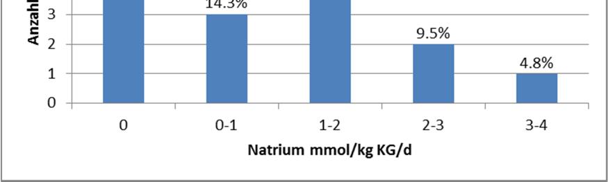 3-9 Häufigkeitsverteilung Glucose bei FG<1000 g am 3. Lt Abbildung 4.3-10 Häufigkeitsverteilung Aminosäuren bei FG<1000 g am 3. Lt Abbildung 4.3-11 Häufigkeitsverteilung Fett bei FG<1000 g am 3.