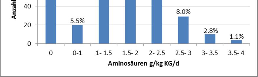 Abbildung 4.3-53 Häufigkeitsverteilung Glucose bei FG>1000 g ab dem 4. Lt Abbildung 4.3-54 Häufigkeitsverteilung Aminosäure bei FG>1000 g ab dem 4. Lt Abbildung 4.3-55 Häufigkeitsverteilung Fett bei FG>1000 g ab dem 4.