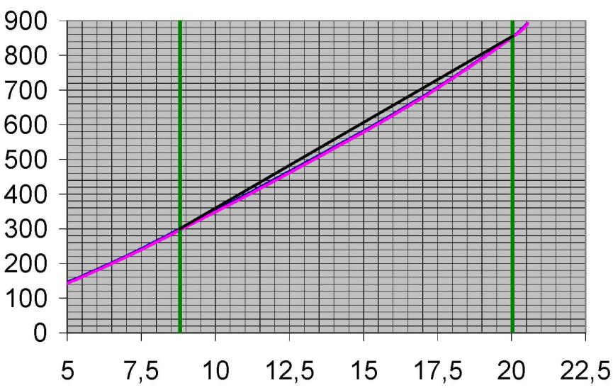 MKS-Modell: Federmodellierung Kraft-Weg-Diagramm Ventilfedern progressive Federn nichtlineares Verhalten im Arbeitsbereich nahezu linear Verlauf der