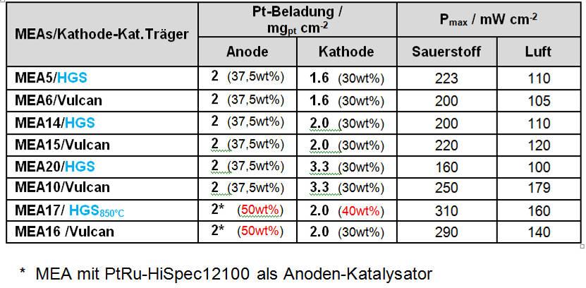 15 Abbildung 9: UI-Verhalten repräsentativer MEA mit Nafion117 und (Links) Sauerstoff oder (rechts) Luft. Siehe die jeweiligen Elektrodenbeladungen in Tabelle 1.