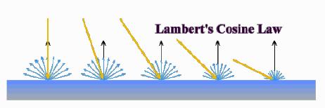 Lambert s Beleuchtungsmodell II Direkter Lichteinfall, wenn der Einfallswinkel θ zwischen 0 und 90 liegt Für negative Werte von cos(θ)