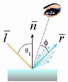 Phong Beleuchtungsmodell Der Term cos n (α) nähert rein heuristisch die Streuung des reflektierten Lichts an.