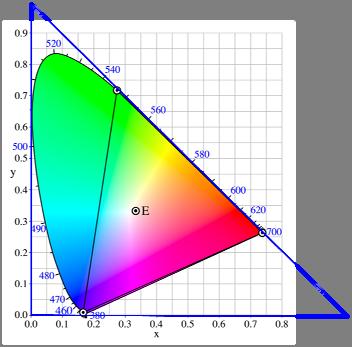 bezeichnen. Diese Kurve im CIE-RGB-Farbraum repräsentiert genau alle monochromen Farben. Jeder Tristimulus-Wert (RGB) beschreibt eine Farbe eindeutig, aber nicht aussagekräftig genug.