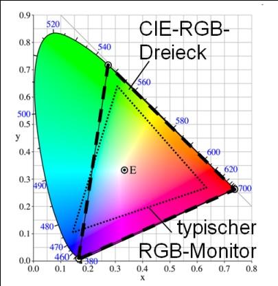 Kolorimetrie und dass die monochromatische Farbkurve die Begrenzungsebenen dieses Oktanten berührt.