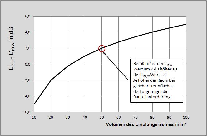 Vorgehen für die Planung gem.