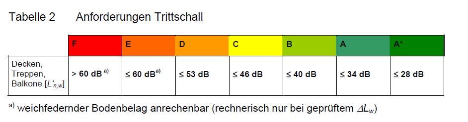 DEGA Empfehlung 103 Klasse A* bis F Bewertete Norm-Trittschallpegel L n,w (Kenngröße wie DIN4109