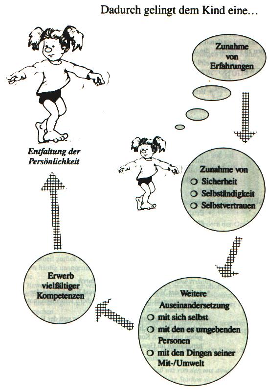 Ebenso schaut ein Kind sich die Umwelt und seine Mitmenschen nicht nur an um sie (Quelle: K. Balster 1996, S. 5 & 7) kennen zu lernen, es will sie begreifen.