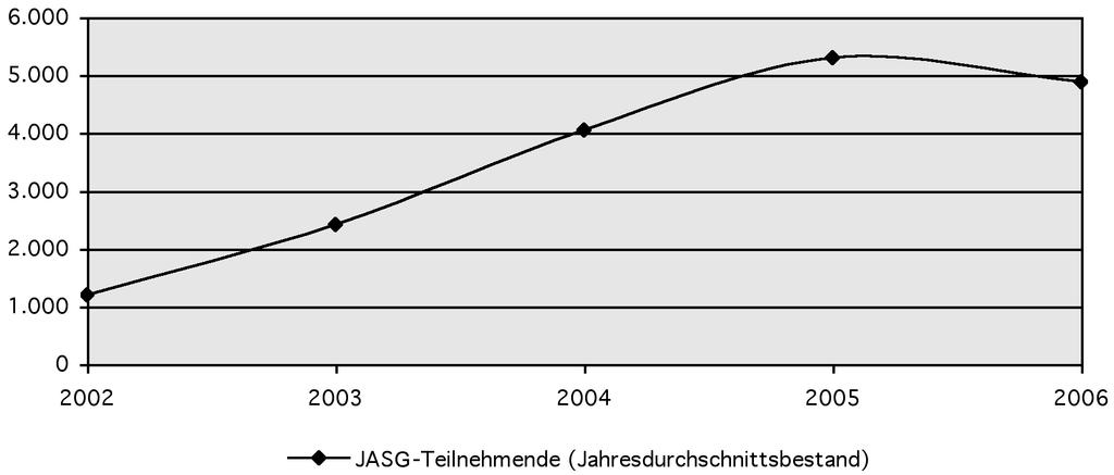 Grafik 4: Die Entwicklung der JASG-Lehrgänge Jahresdurchschnittsbestand an JASG-Teilnehmenden, 2002 bis 2006 vor schon einmal in einem Lehrverhältnis gestanden.