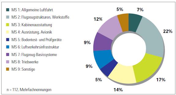 Kompetenzen österreichischer Luftfahrt(-zuliefer)unternehmen Verteilung