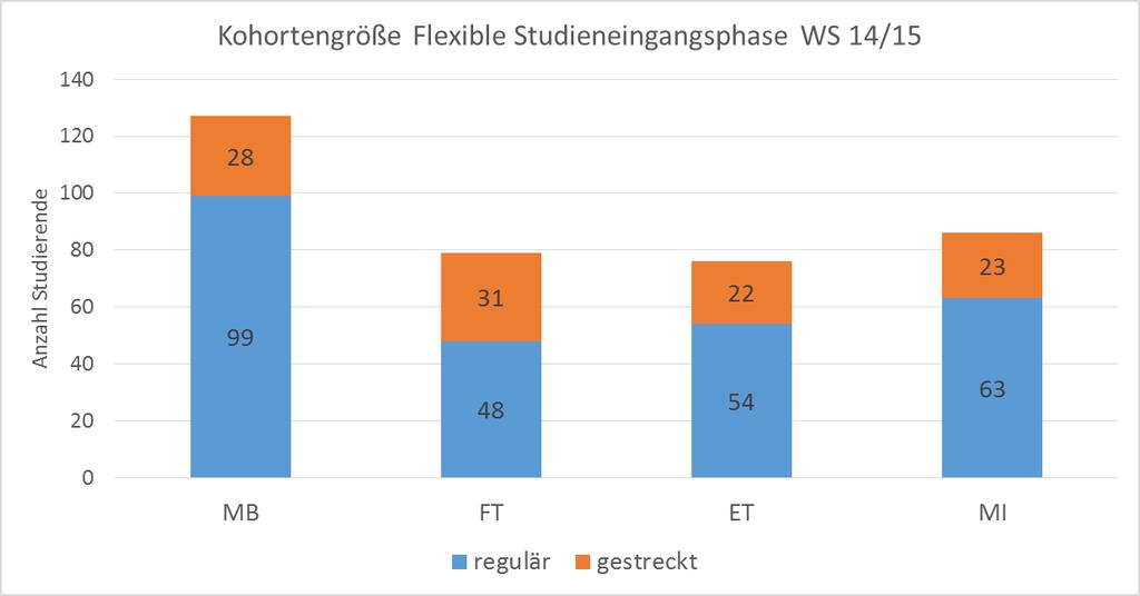 Flexible Studieneingangsphase Teilnehmer/innen 22,0 % 39,2 % 28,9 % 26,7 %