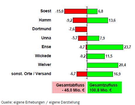 Kaufkraftverflechtungen der Stadt Werl mit der Region (nach Orten) Ergebnisse