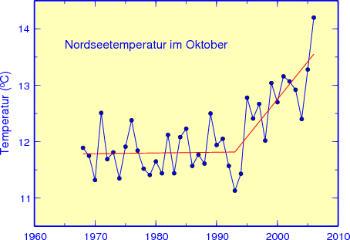 Seit Beginn der 90er-Jahre wird eine deutliche Erwärmung des Nordseewassers