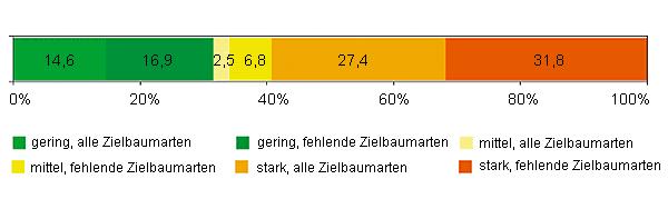 Ergebnisse des österreichischen Wildeinflussmonitorings 2004/06 Abbildung: Wildeinfluss bundesweit Auf 59 % der Verjüngungsflächen ist starker Wildeinfluss feststellbar, auf 9% ein