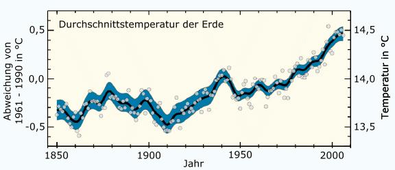 Beobachtete Erderwärmung seit Beginn der flächendeckenden Temperaturmessung.