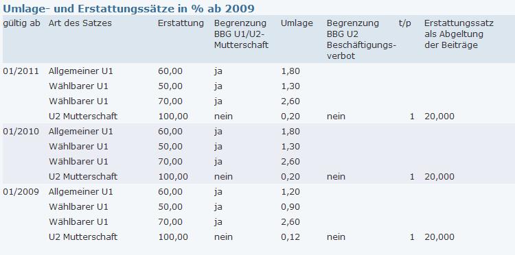 Das vorherige Beispiel zeigt verschiedene Erstattungs- und Umlagesätze der AOK Rheinland, Betriebsnr. 42807230.