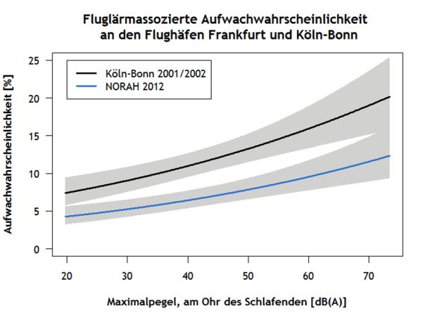 Müller et al. (2015) NORAH Modul 2, Teilstudie 3 Abb. 49 Fluglärm-bedingte Aufwachreaktion Frankfurt und Köln/Bonn (Müller U., Aeschbach D., Elmenhorst EM., Mendolia F., Quehl J., Hoff A., Rieger I.