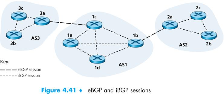 Beispiel BGP Sessions Routing Information Protocol Open Shortest Path First Border Gateway