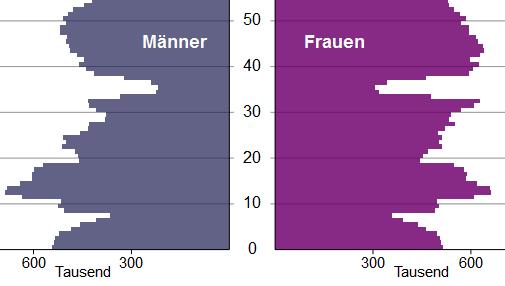 1952 und 2011 65-unter 80 Jahre + 127% (Alte)