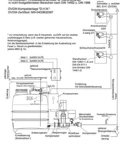 2. löschwasserleitung nass mit WAnDHyDRAnTen Hygienische Trennung durch freier Auslauf (Vorlagebehälter) nach DIn en 13077 Feuerlöschdruckerhöhungsanlage nach DIn 14462 SyStem 1.